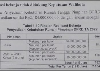 Belanja Kebutuhan Rumah Pimpinan DPRD Kota Kupang Capai 2 Miliar 184 Juta Rupiah