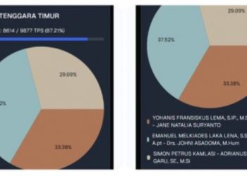 Hasil Sementara Real Count KPU Tempatkan Melki – Johni Unggul 37,52 Persen Dari Data Masuk 87,21Persen
