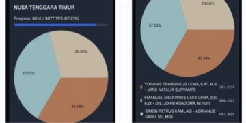 Hasil Sementara Real Count KPU Tempatkan Melki – Johni Unggul 37,52 Persen Dari Data Masuk 87,21Persen